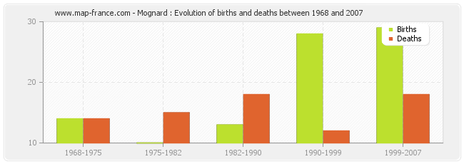 Mognard : Evolution of births and deaths between 1968 and 2007