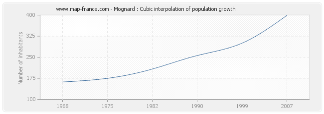 Mognard : Cubic interpolation of population growth