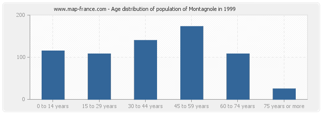 Age distribution of population of Montagnole in 1999