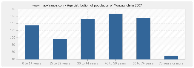 Age distribution of population of Montagnole in 2007