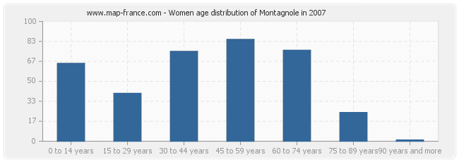 Women age distribution of Montagnole in 2007