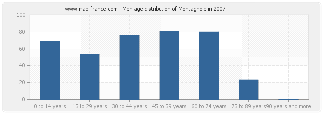 Men age distribution of Montagnole in 2007