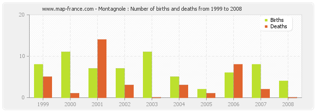 Montagnole : Number of births and deaths from 1999 to 2008