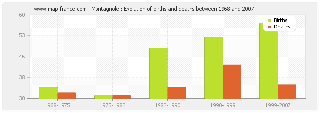 Montagnole : Evolution of births and deaths between 1968 and 2007