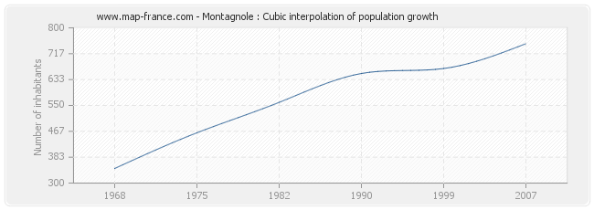 Montagnole : Cubic interpolation of population growth