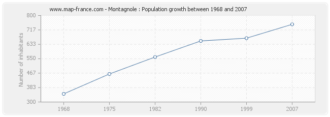 Population Montagnole