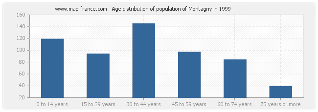 Age distribution of population of Montagny in 1999