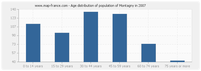 Age distribution of population of Montagny in 2007