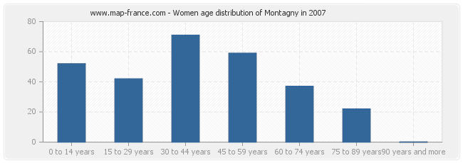 Women age distribution of Montagny in 2007