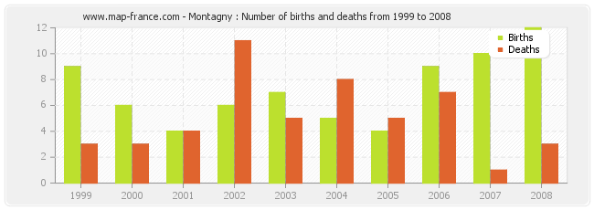 Montagny : Number of births and deaths from 1999 to 2008