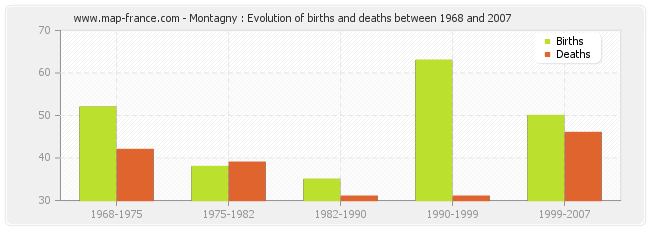 Montagny : Evolution of births and deaths between 1968 and 2007