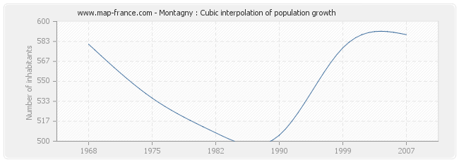 Montagny : Cubic interpolation of population growth