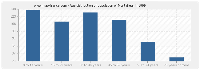 Age distribution of population of Montailleur in 1999