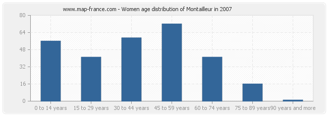 Women age distribution of Montailleur in 2007