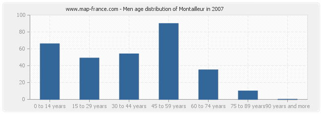 Men age distribution of Montailleur in 2007
