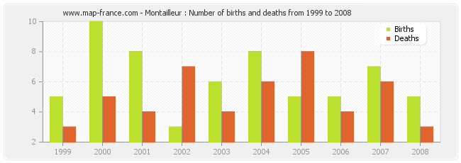 Montailleur : Number of births and deaths from 1999 to 2008