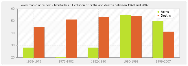 Montailleur : Evolution of births and deaths between 1968 and 2007