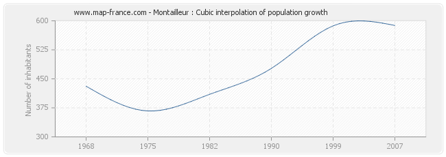 Montailleur : Cubic interpolation of population growth