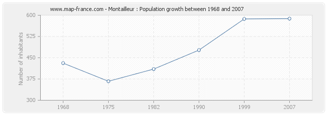 Population Montailleur