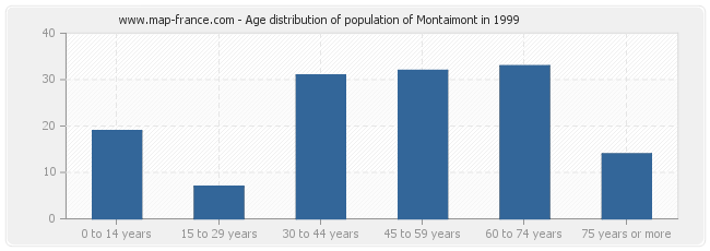 Age distribution of population of Montaimont in 1999