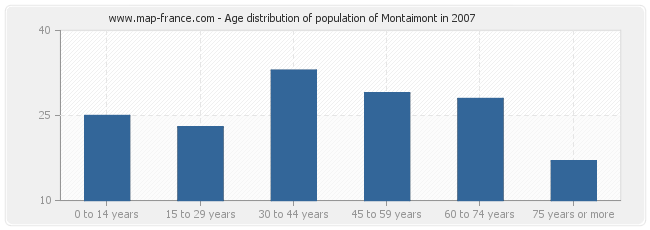 Age distribution of population of Montaimont in 2007