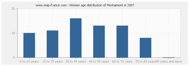 Women age distribution of Montaimont in 2007