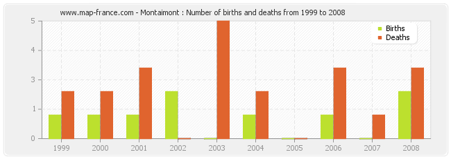 Montaimont : Number of births and deaths from 1999 to 2008