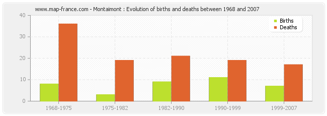 Montaimont : Evolution of births and deaths between 1968 and 2007