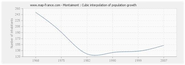 Montaimont : Cubic interpolation of population growth