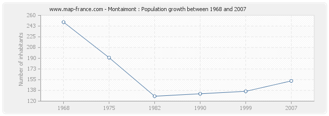 Population Montaimont
