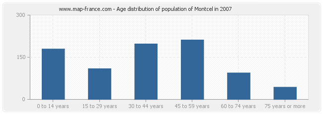 Age distribution of population of Montcel in 2007