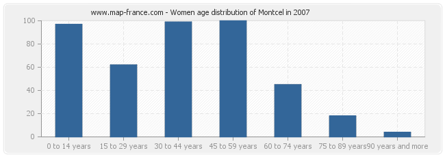 Women age distribution of Montcel in 2007