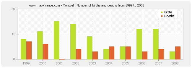 Montcel : Number of births and deaths from 1999 to 2008