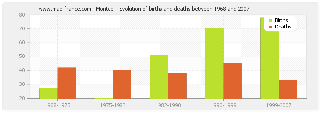 Montcel : Evolution of births and deaths between 1968 and 2007