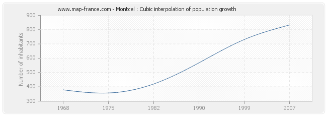 Montcel : Cubic interpolation of population growth