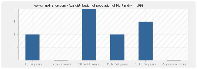 Age distribution of population of Montendry in 1999