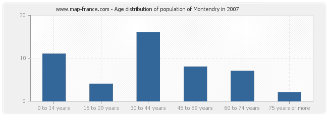 Age distribution of population of Montendry in 2007