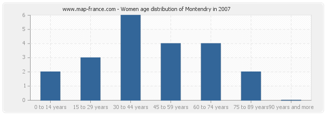 Women age distribution of Montendry in 2007