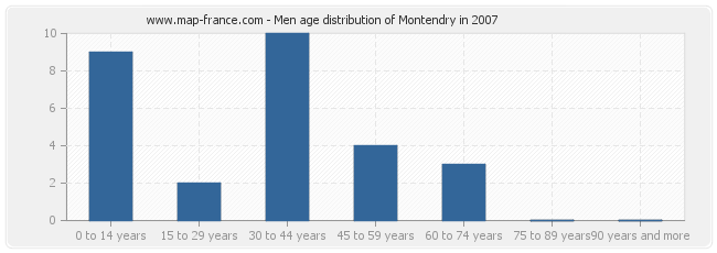 Men age distribution of Montendry in 2007