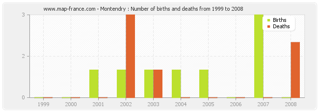 Montendry : Number of births and deaths from 1999 to 2008