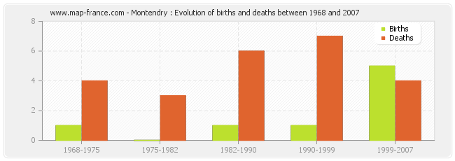 Montendry : Evolution of births and deaths between 1968 and 2007