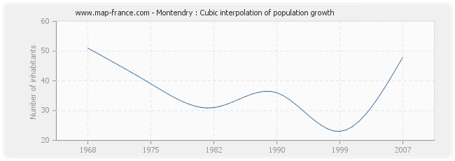 Montendry : Cubic interpolation of population growth
