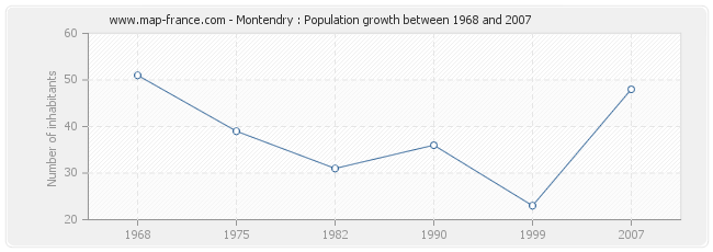 Population Montendry