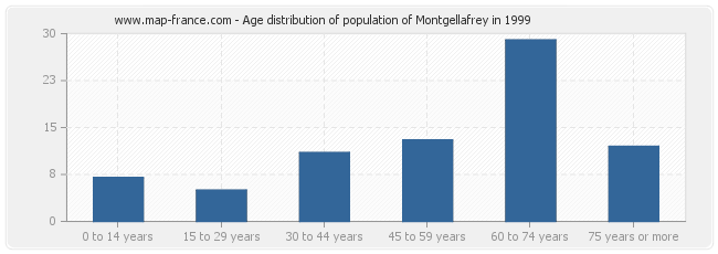 Age distribution of population of Montgellafrey in 1999