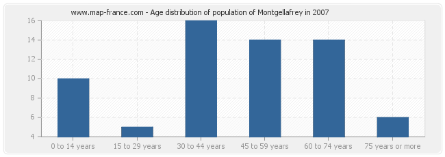 Age distribution of population of Montgellafrey in 2007