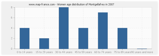 Women age distribution of Montgellafrey in 2007