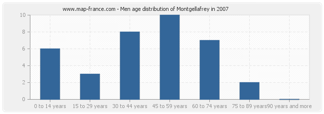 Men age distribution of Montgellafrey in 2007