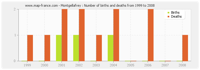 Montgellafrey : Number of births and deaths from 1999 to 2008