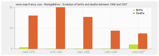 Montgellafrey : Evolution of births and deaths between 1968 and 2007