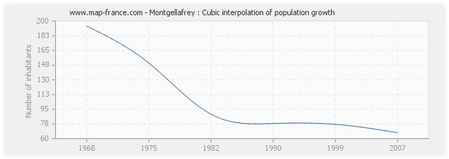 Montgellafrey : Cubic interpolation of population growth